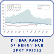 5 Year Range of Henry Hub Spot Prices