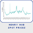 Henry Hub Spot Prices