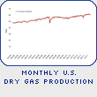 Monthly U.S. Dry Gas Production