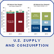 U.S. Supply and Consumption