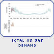 Total US Gas Demand