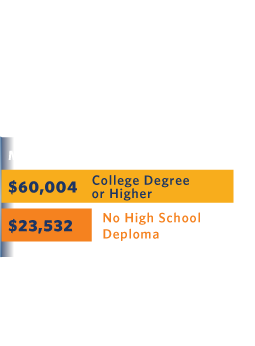 Unemployment & Income by Education