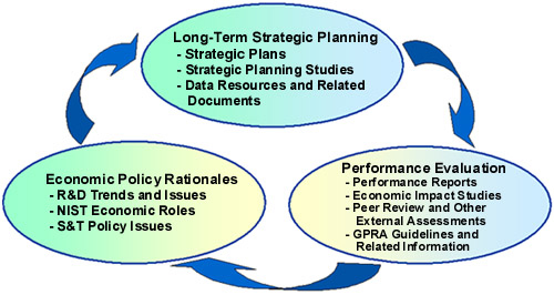 Long-term Strategic Planning Flow Chart