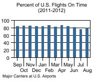 Chart titled, Percent of U.S. Flights On Time (2011-2012)