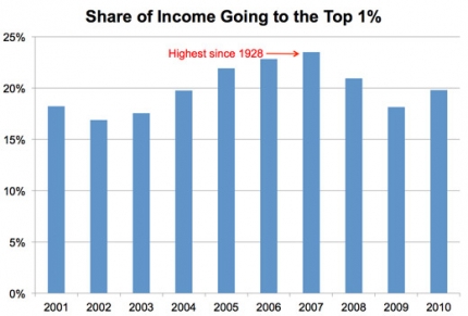 Share of Income to Top 1 Percent Chart