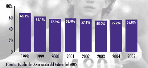 : Esta tabla indica que la percepción del riesgo asociado con los esteroides entre los estudiantes del 12º grado ha declinado desde el primer estudio en 1998. Sin embargo, ha habido un aumento en percepción del riesgo cada año entre 2003 y 2005. Fuente: Estudio de Observacion del Futuro del 2005.