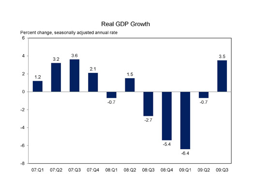 Bar chart showing that Real GDP Growth stands at 3.5 percent in the third quarter of 2009, a marked increase after four quarters of decline. 