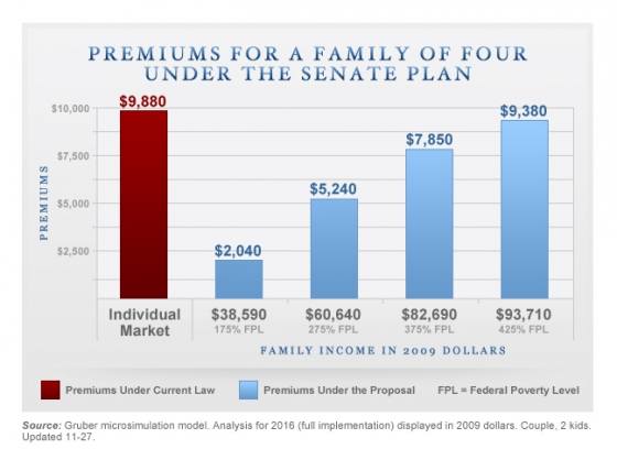 Gruber Premiums Chart - Family