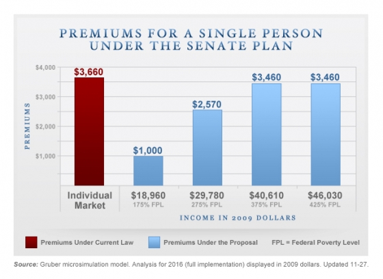 Gruber Premiums Chart - Single Person