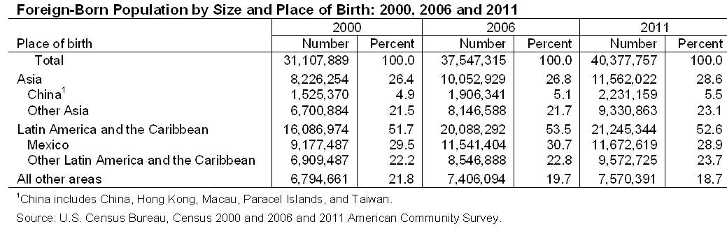 Table showing Foreign Born Population by Size and Place of Birth