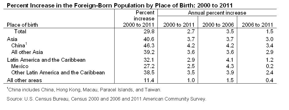 Table showing Percent Increase in the Foreign-Born Population by Place of Birth: 2000 to 2011