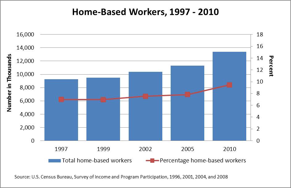 Home Based Workers, 1997 to 2010