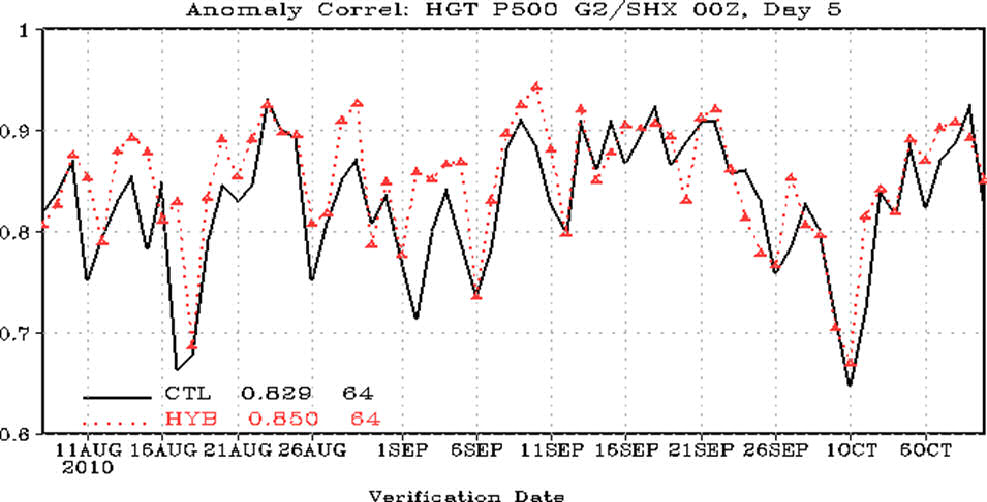 Comparison of 5 day forecast anomaly correlation at 500mb (higher = better) between forecasts from previous analysis system (black) and new hybrid analysis system (red) for period from August - October 2010.
