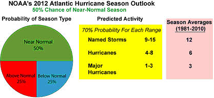NOAA's 2012 Atlantic hurricane season outlook issued May 24th, 2012. This probabilistic outlook reflects the expected seasonal activity for the entire Atlantic basin, which includes the North Atlantic Ocean, Caribbean Sea, and Gulf of Mexico. The outlook is not a seasonal landfall forecast, and it does not predict levels of activity for any particular region.
