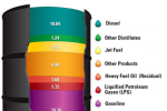 A 42-U.S. gallon barrel of crude oil yields about 45 gallons of petroleum products. Source: Energy Information Administration, “Oil: Crude Oil and Petroleum Products Explained” and Annual Energy Outlook 2009 (Updated February 2010).