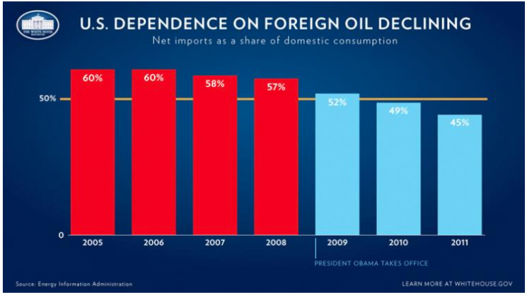 America’s dependence on foreign oil has gone down every single year since President Obama took office. In 2010, we imported less than 50 percent of the oil our nation consumed—the first time that’s happened in 13 years—and the trend continued in 2011. | Image courtesy of the White House.