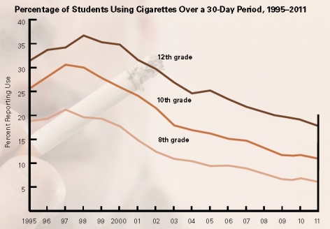 Trends in Prevalence of Cigarette Use for eighth, tenth, and twelve graders. Percentage of students using cigarettes over a 30-day period, 1992-2011.Source: University of Michigan, 2011 Monitoring the Future Survey. Additional detail provid