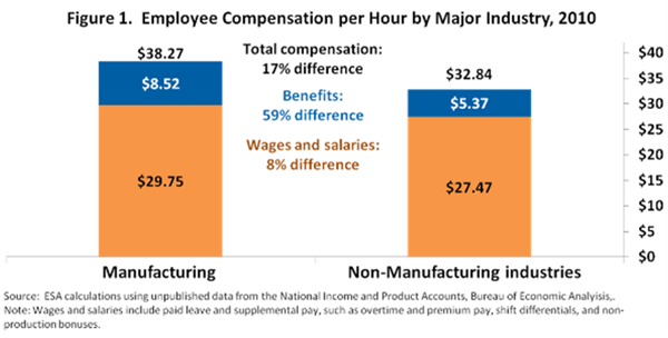 Figure 1 Employee Compensation per hour by Major Industry 2010
