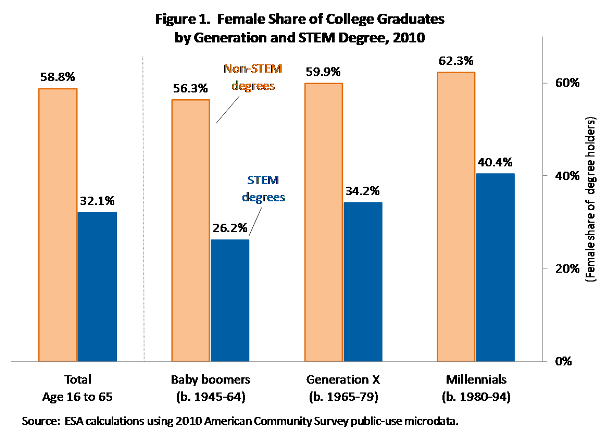 Figure 1 Female Share of College Graduates by Generation and STEM Degree, 2010