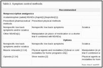Table 2. Symptom control methods.