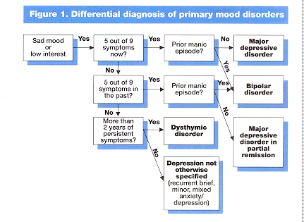 Figure 1. Differential diagnosis of primary mood disorders.