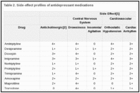 Table 2. Side-effect profiles of antidepressant medications.