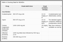 Table 4. Dosing Data for NSAIDs.