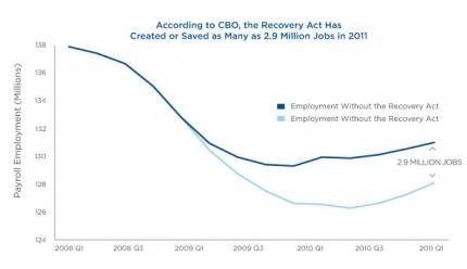 Recovery Act Jobs 2011