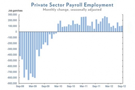 September 2012 Jobs Chart