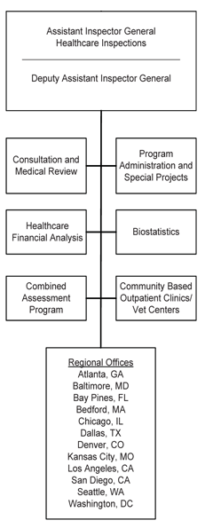Organizational Chart for the Office of Healthcare Inspections – text equivalent follows