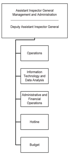 Organizational Chart Chart – text equivalent follows