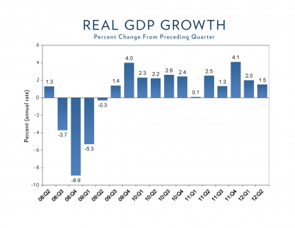 Real GDP Growth Chart Q2 2012