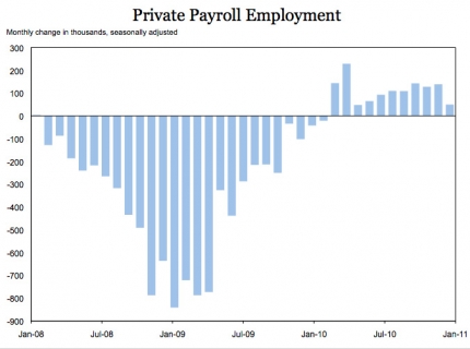 Private Payroll Employment Chart for January of 2011