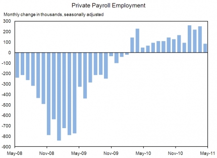 Private Payroll Employment Chart, June, 2011