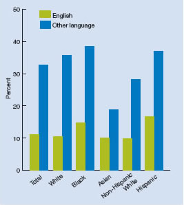 Figure 3: Bar chart shows percent adults under age 65 who were uninsured all year, by race and ethnicity, stratified by language spoken at home, 2005. Total: English, 11.4%; Other language, 33.0%. White: English, 10.8%; Other language, 35.8%. Black: English, 14.7%; Other language, 38.5%. Asian: English, 9.9%; Other language, 18.8%. Non-Hispanic White: English, 9.8%; Other language, 28.2%. Hispanic: English, 16.6%; Other language, 36.9%.