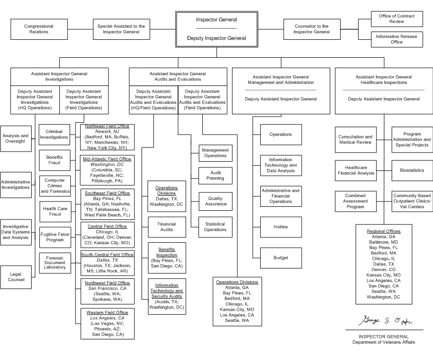 OIG Organizational Chart