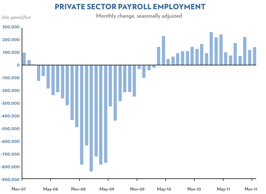Chart November 2011 private sector job growth