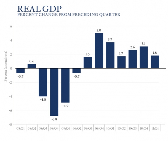 Advance Estimate of GDP for the First Quarter of 2011