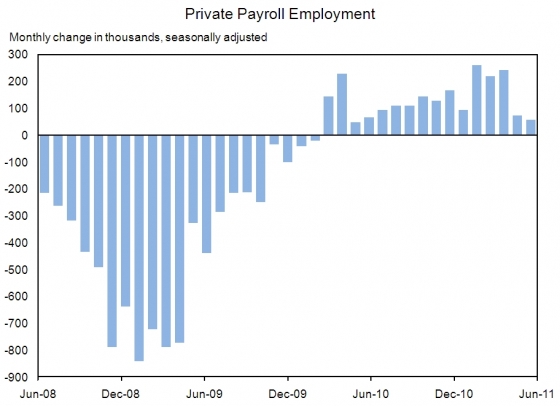 Private Payroll Employment Chart Through June, 2011