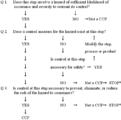 Example I of a CCP Decision Tree