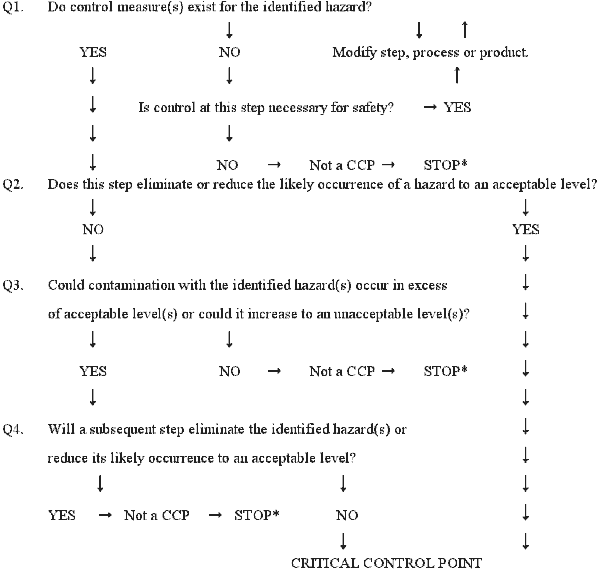 Example II of a CCP Decision Tree