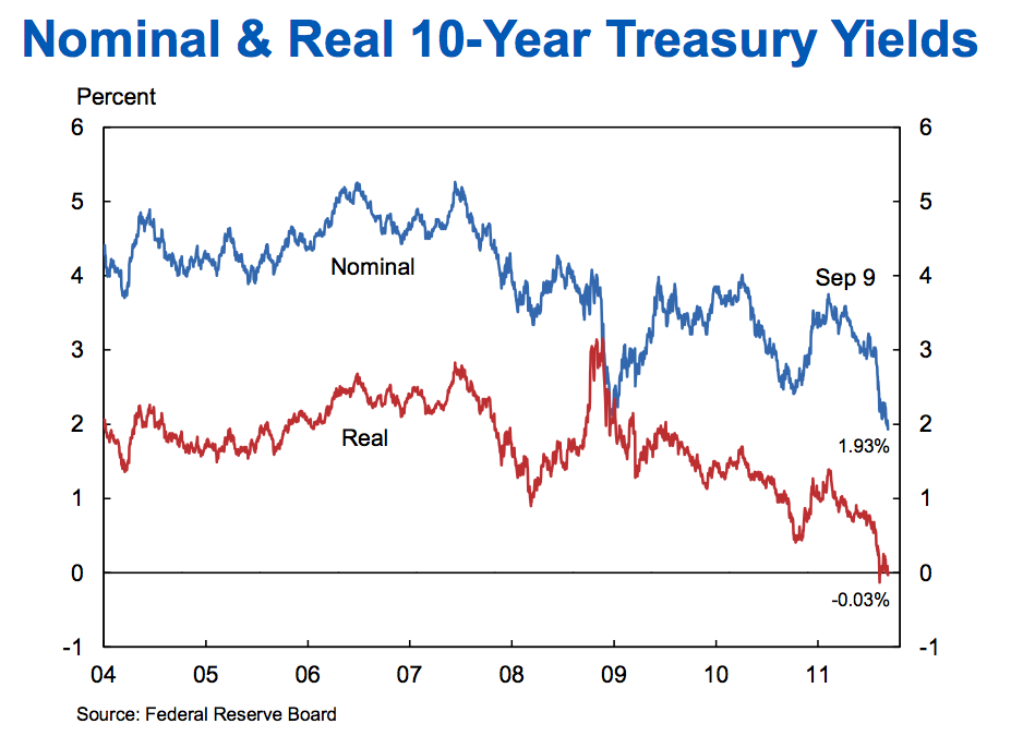 Nominal & Real 10-Year Treasury Yields