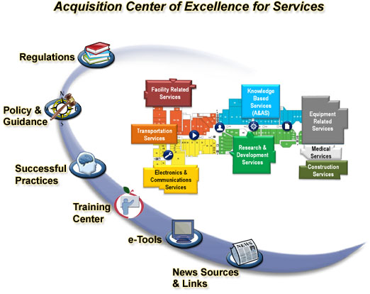 Acquisition Center of Excellence for Services