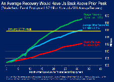 An Average Recovery Would Have Us Back Above Prior Peak