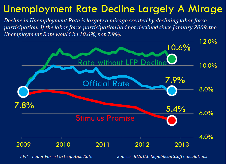 Unemployment Rate Decline Largely A Mirage