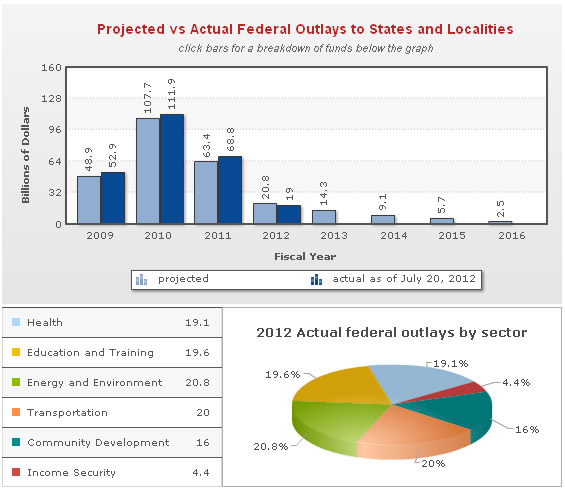 Projected vs Actual Federal Outlays to States and Localities