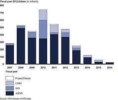 Figure 5: Fiscal Years 2007 through 2016 Funding for Aerostats and Airships under Development