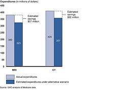 Figure 6: Potential Savings under Alternative Scenario for Self-Referring Providers, 2010