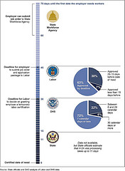 Figure 2: H-2A Application Processing Times, Fiscal Year 2011