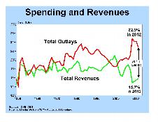 Spending and Revenues 1950-2012